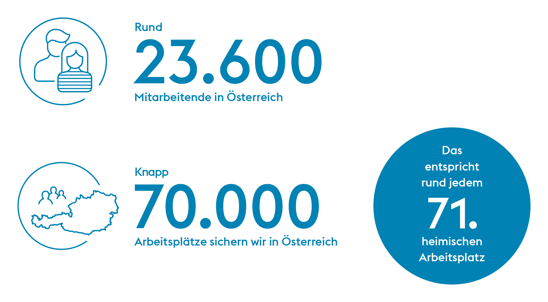 Infografik zur Beschäftigung bei voestalpine: Rund 23.600 Mitarbeitende in Österreich, knapp 70.000 gesicherte Arbeitsplätze. Dies entspricht jedem 71. heimischen Arbeitsplatz, visualisiert durch eine blaue Kreisfläche.