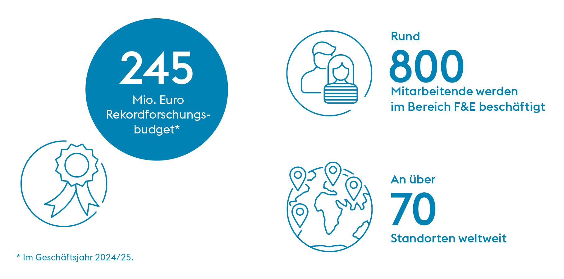 Infografik mit Forschungsschwerpunkten: 245 Mio. Euro Rekordforschungsbudget für 2024/25, rund 800 Mitarbeitende im Bereich Forschung & Entwicklung, über 70 Standorte weltweit. Ergänzt durch Symbole für Auszeichnung, Teamarbeit und globale Präsenz.