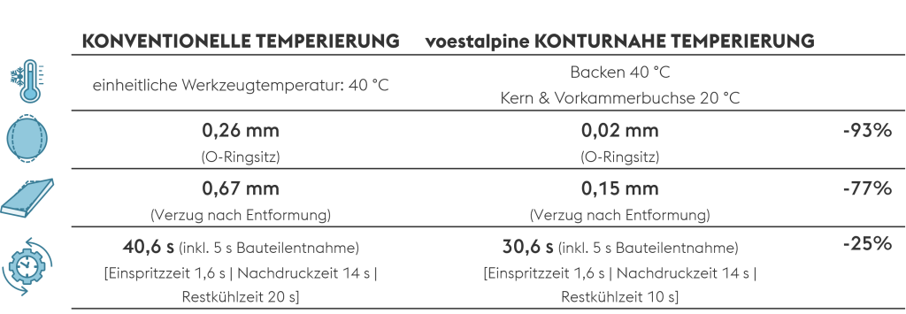 Tabelle konventionelle Temperierung vs voestalpine konturnahe Temperierung