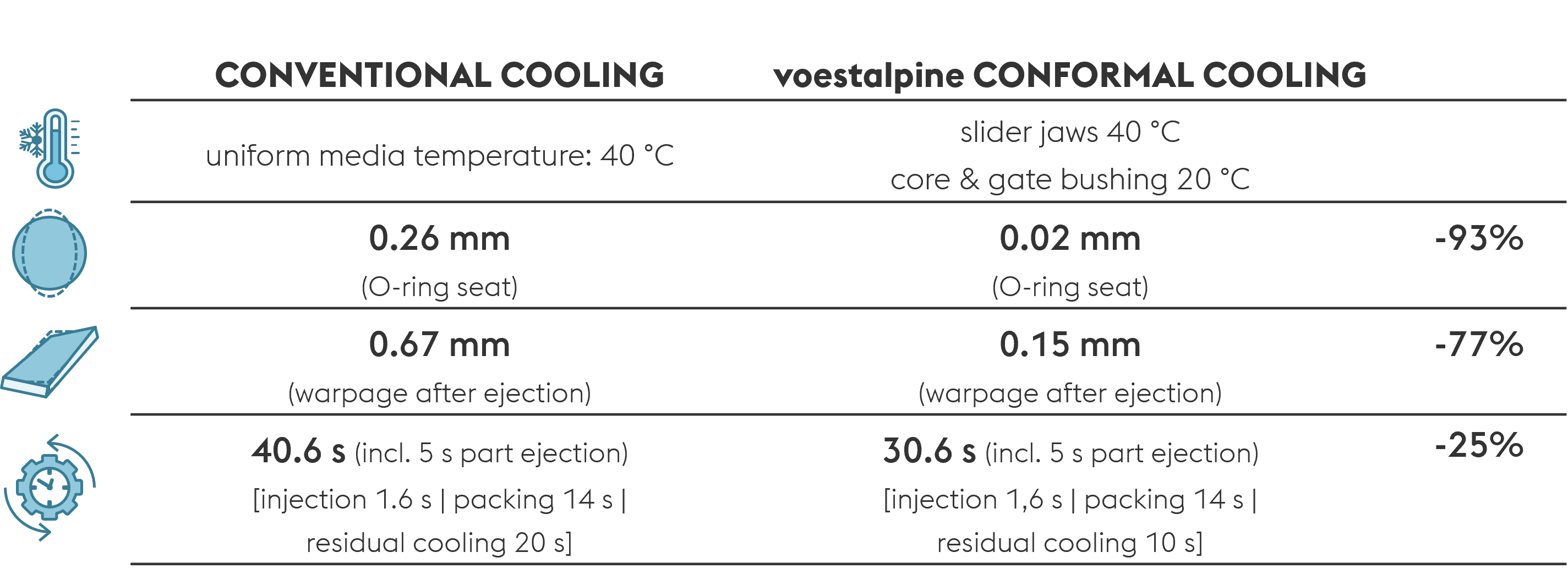 table conventional cooling vs voestalpine conformal cooling