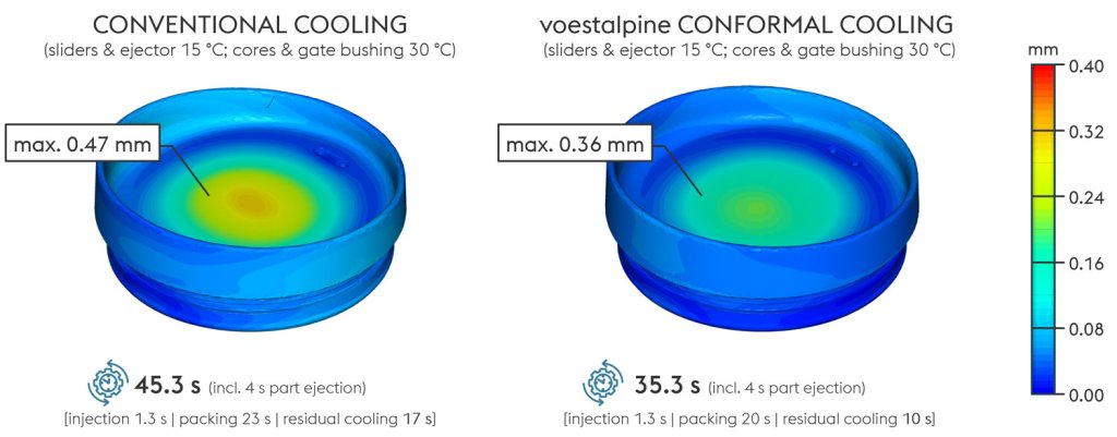 diagram showing difference between conventional and conformal cooling on the coffee cup lid