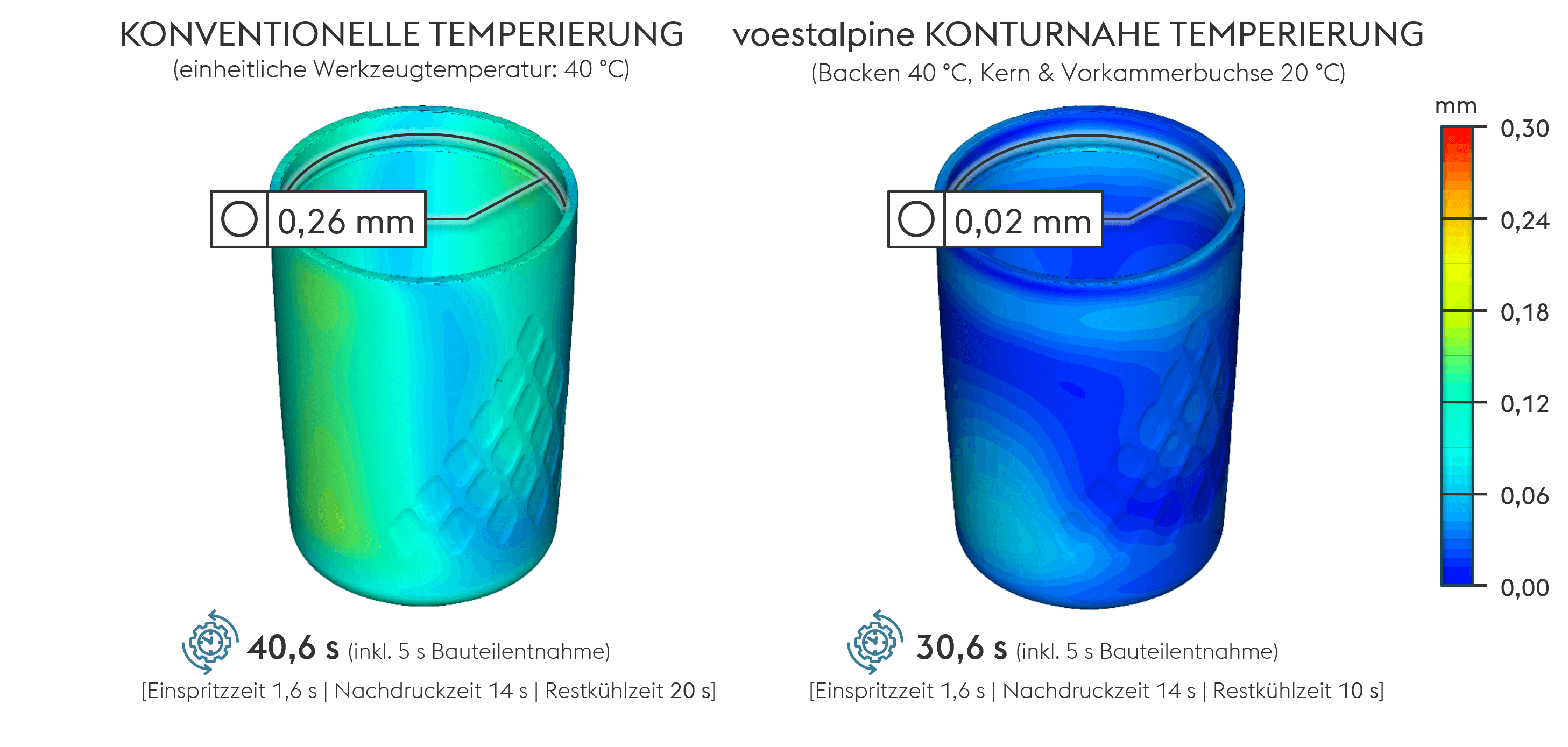 Temperatur Vergleich konventionelle Temperierung vs. voestalpine konturnahe Temperierung