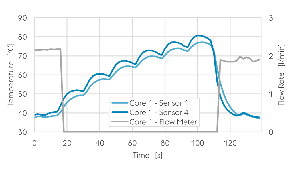 graph: process monitoring of blocked cooling channel.