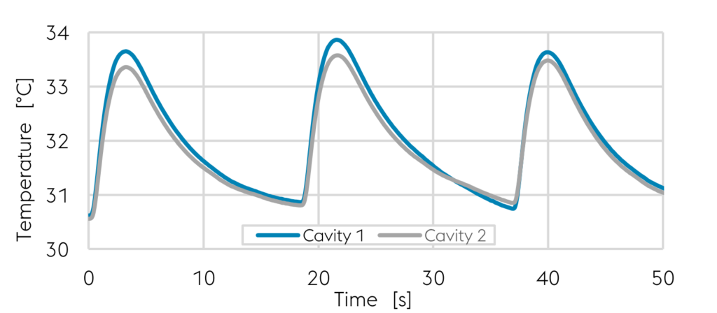 Graph: process monitorin of cavity temperature 