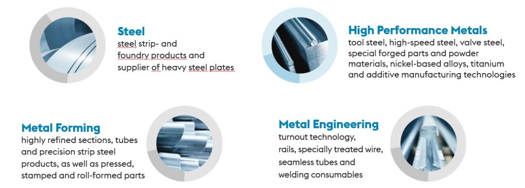 Images shows Four Strong Divisions of voestalpine group - Steel, High Performance Metals, Metal Forming and Metals Engineering