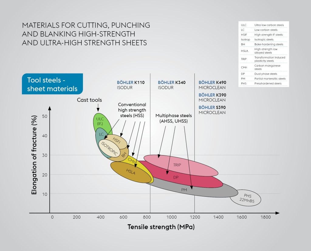 Graphical representation of comparison between conventional and Bohler steel grades