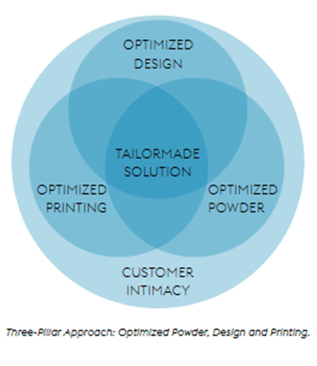 Applications of additive manufacturing | Voestalpine