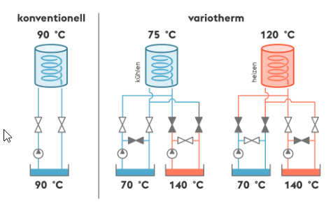 Konventionelle und variotherme Temperierung