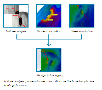 optimisation and simulation