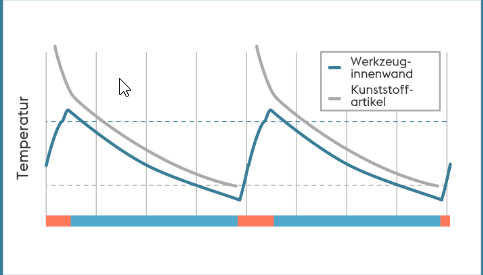 Konventionelle und variotherme Temperierung