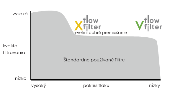 Flow-filter_Porovnanie