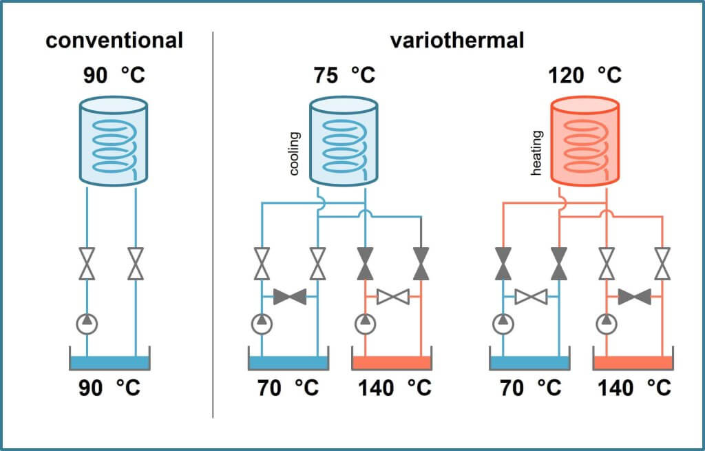 Konvenčná vs. variotermická regulácia teploty