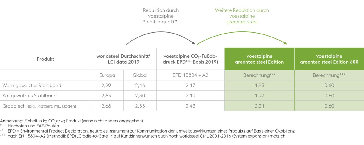 Diese Tabelle verdeutlicht den exzellenten CO2-Fußabdruck der greentec steel Edition im Vergleich zu konventionellem Stahl – egal ob als Warmband, Kaltband oder Grobblech.