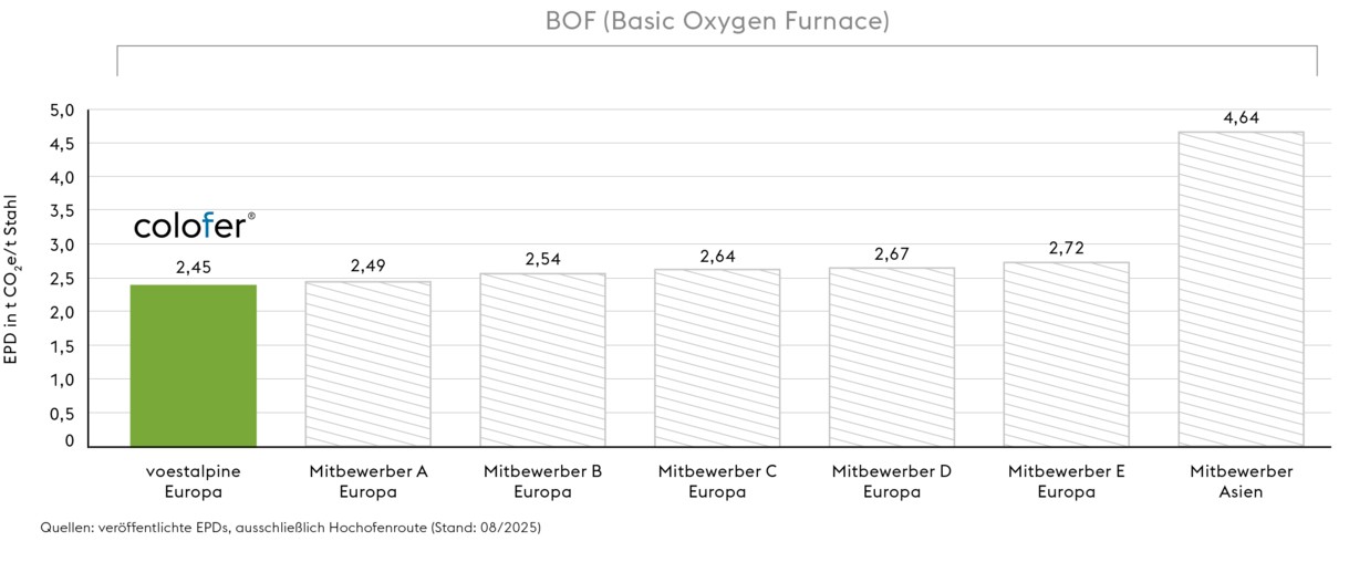 Unser nachhaltiger Stahl überzeugt im Vergleich mit den Mitbewerbern durch seinen beeindruckend kleinen CO2-Fußabdruck.