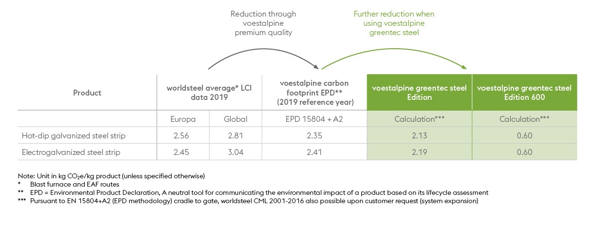This table shows the excellent carbon footprint of the greentec steel Edition.