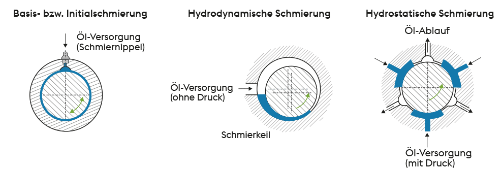 Darstellung der Gleitlager-Schmierungsarten: Basis- bzw. Initialschmierung, Hydrodynamische Schmierung und Hydrostatische Schmierung