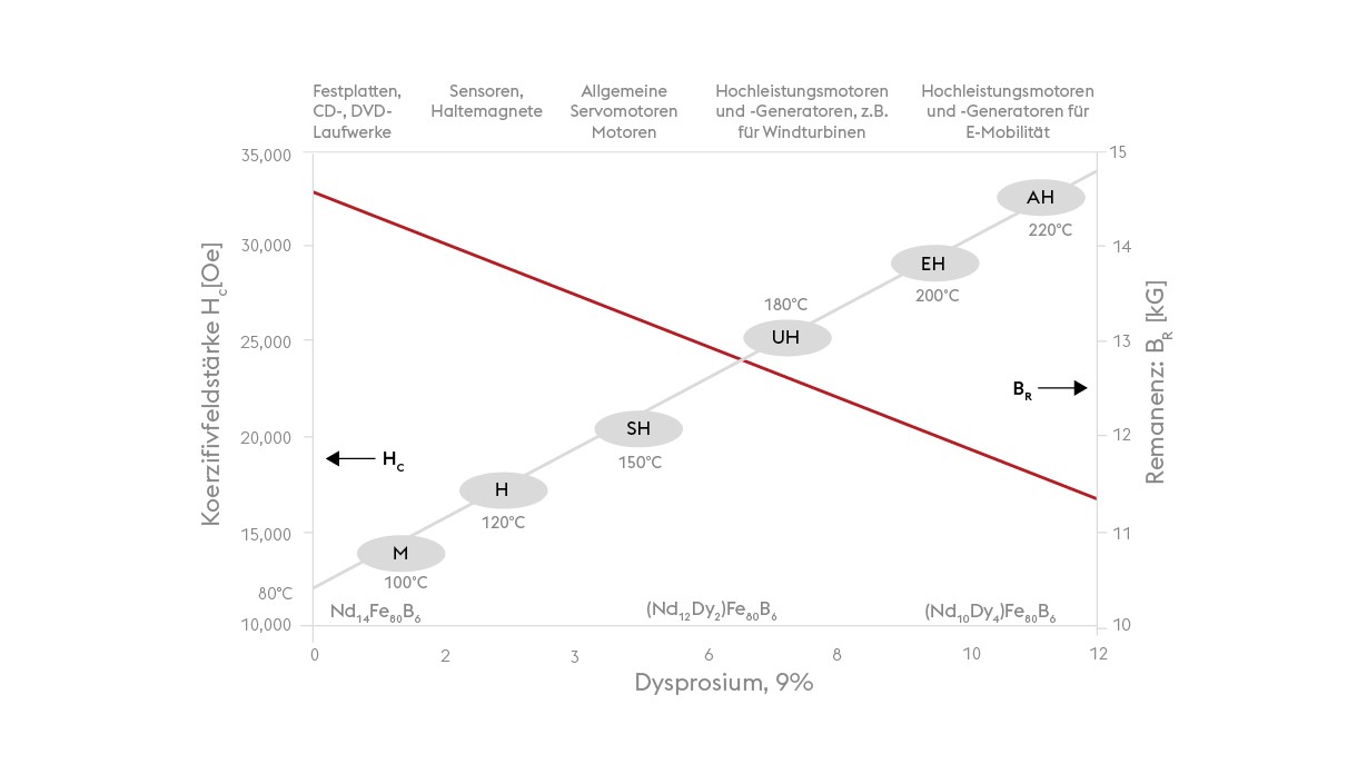 Die Abbildung zeigt den Zusammenhang zwischen Koerzitivfeldstärke (magnetische Feldstärke), Betriebstemperatur und Magnetzusammensetzung bei E-Motoren.