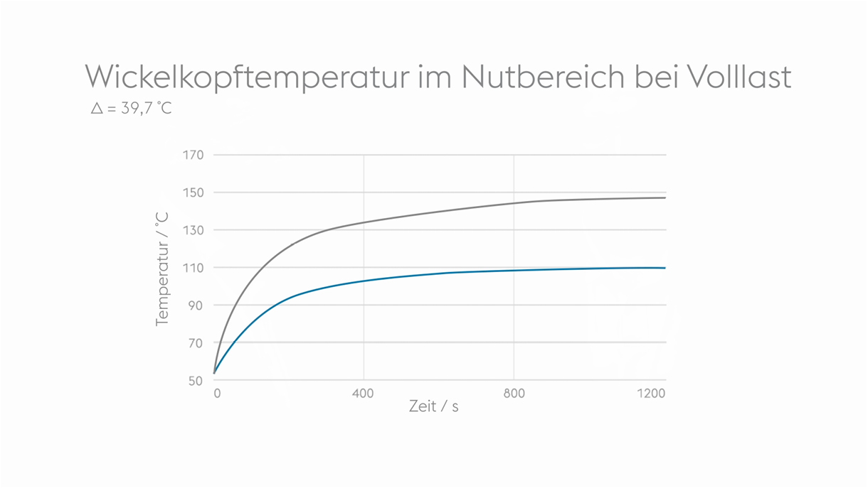 Diagramm zum Vergleich der Wickelkopftemperatur zwischen integrierter Statorkühlung und gewöhnlicher Wassermantelkühlung