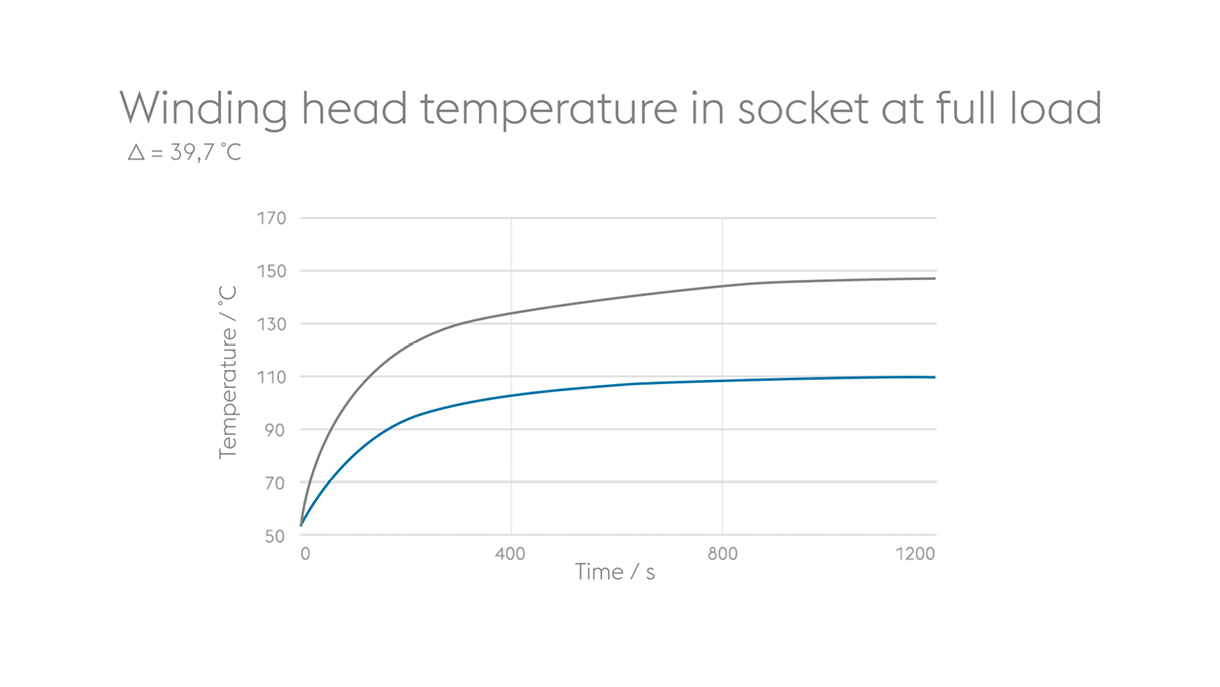 Diagram comparing the winding head temperature between integrated stator cooling and conventional water jacket cooling